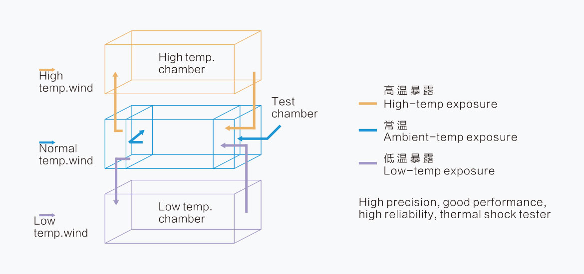 三箱式冷热冲击试验箱-480L(图1)